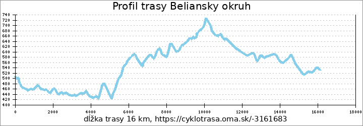 profil trasy Beliansky okruh