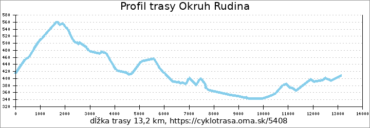 profil trasy Okruh Rudina