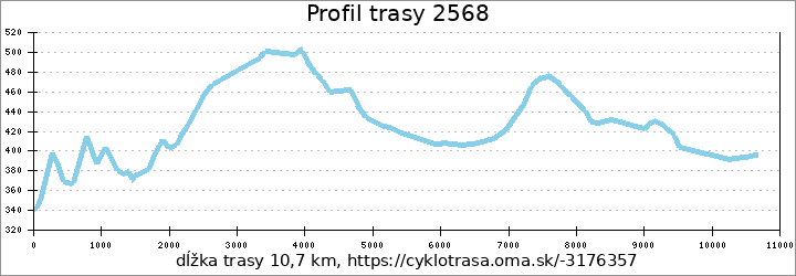 profil trasy 2568