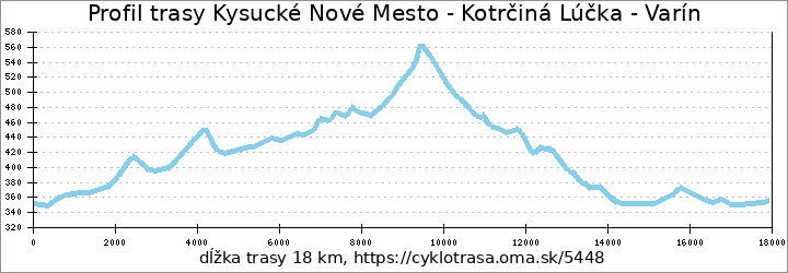 profil trasy Kysucké Nové Mesto - Kotrčiná Lúčka - Varín