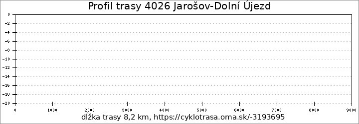 profil trasy 4026 Jarošov-Dolní Újezd