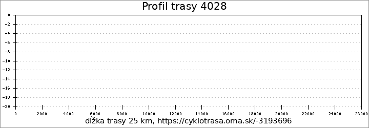 profil trasy 4028