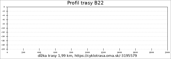 profil trasy B22
