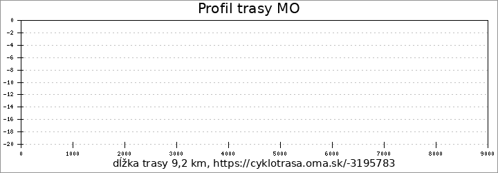 profil trasy MO
