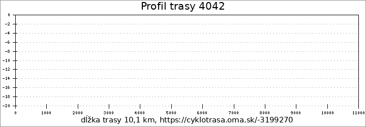 profil trasy 4042