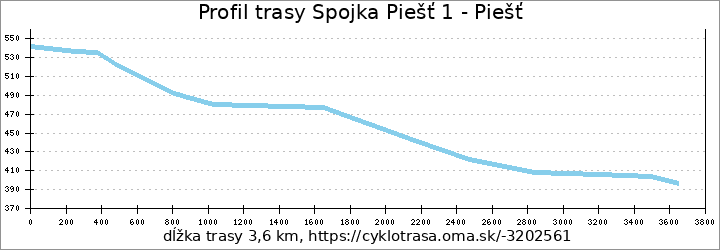 profil trasy Spojka Piešť 1 - Piešť