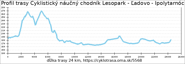 profil trasy Cyklistický náučný chodník Lesopark - Ľadovo - Ipolytarnóc