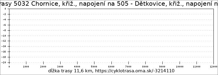 profil trasy 5032 Chornice, křiž., napojení na 505 - Dětkovice, křiž., napojení na 5030