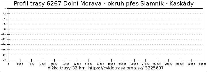 profil trasy 6267 Dolní Morava - okruh přes Slamník - Kaskády