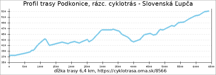 profil trasy Slovenská Ľupča - Priechod