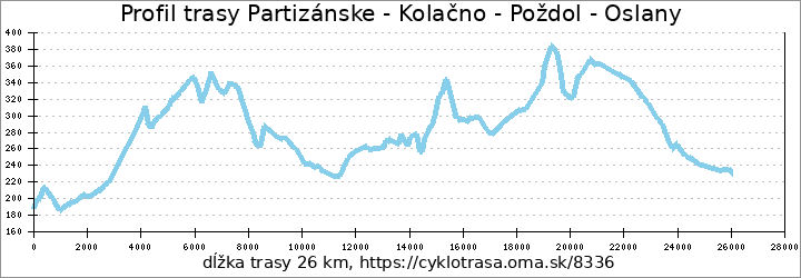 profil trasy Partizánske - Kolačno - Poždol - Oslany