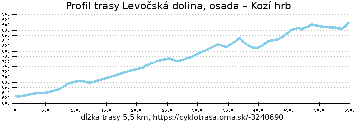 profil trasy Levočská dolina, osada – Kozí hrb