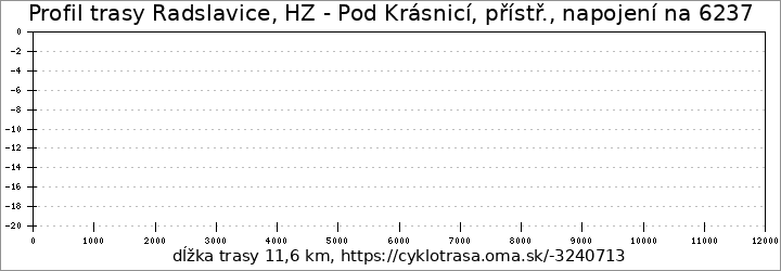 profil trasy Radslavice, HZ - Pod Krásnicí, přístř., napojení na 6237