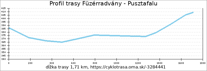 profil trasy Füzérradvány - Pusztafalu