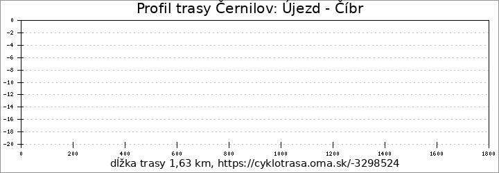 profil trasy Černilov: Újezd - Číbr
