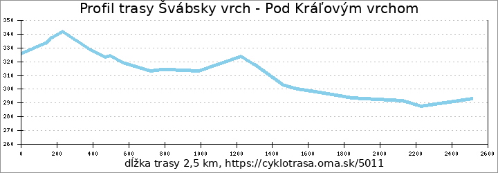 profil trasy Švábsky vrch - Pod Kráľovým vrchom