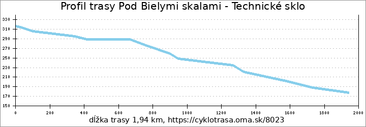 profil trasy Pod Bielymi skalami - Technické sklo