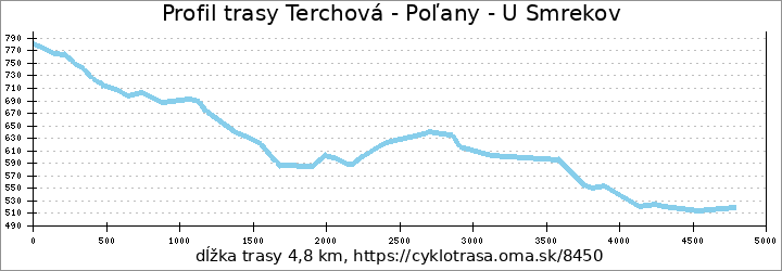 profil trasy Terchová - Poľany - U Smrekov