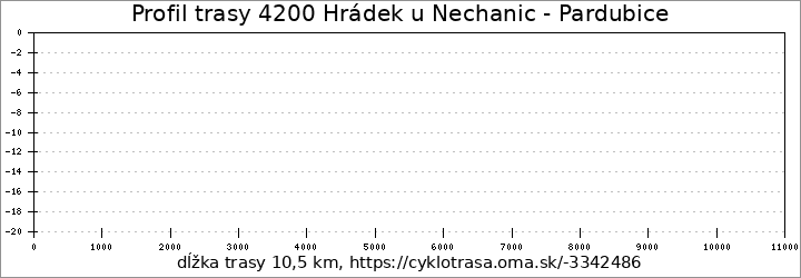 profil trasy 4200 Hrádek u Nechanic - Pardubice