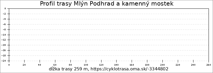 profil trasy Mlýn Podhrad a kamenný mostek