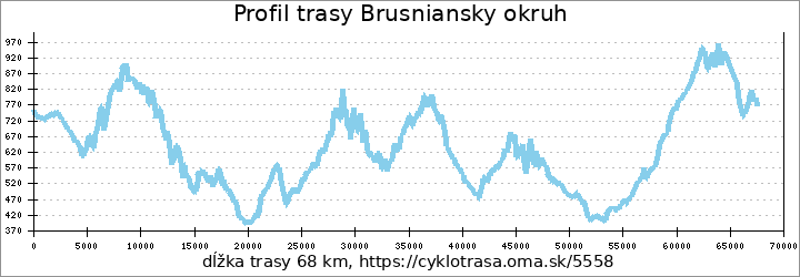 profil trasy Brusniansky okruh