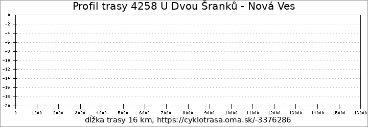 profil trasy 4258 U Dvou Šranků - Nová Ves