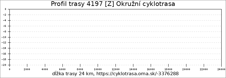 profil trasy 4197 [Z] Okružní cyklotrasa