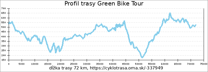 profil trasy Green Bike Tour