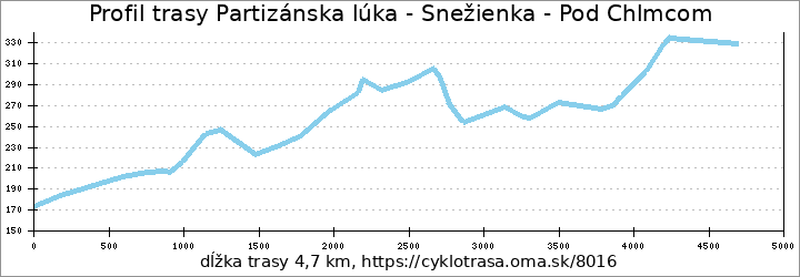 profil trasy Partizánska lúka - Snežienka - Pod Chlmcom