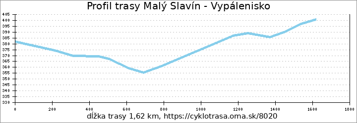 profil trasy Malý Slavín - Vypálenisko