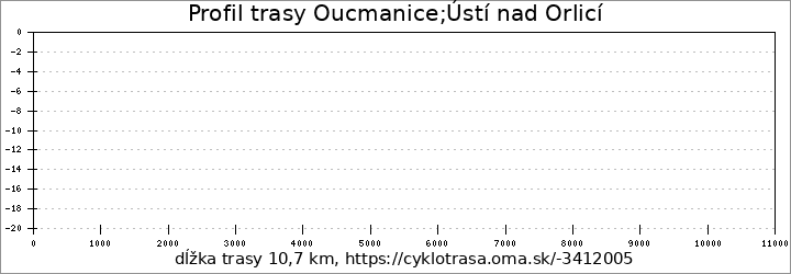 profil trasy Oucmanice;Ústí nad Orlicí