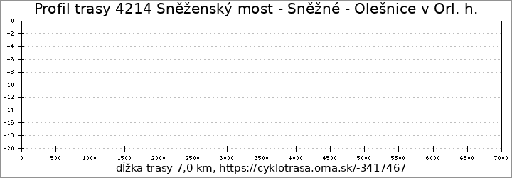 profil trasy 4214 Sněženský most - Sněžné - Olešnice v Orl. h.