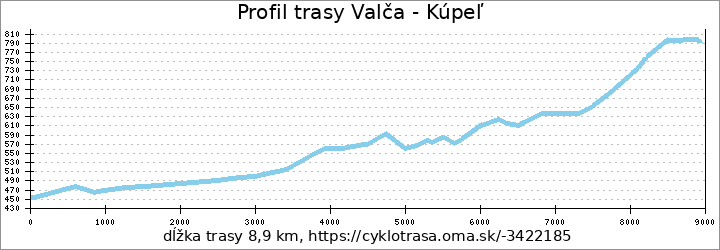 profil trasy Valča - Kúpeľ