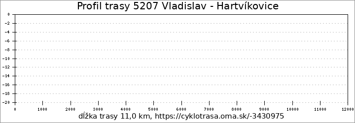 profil trasy 5207 Vladislav - Hartvíkovice