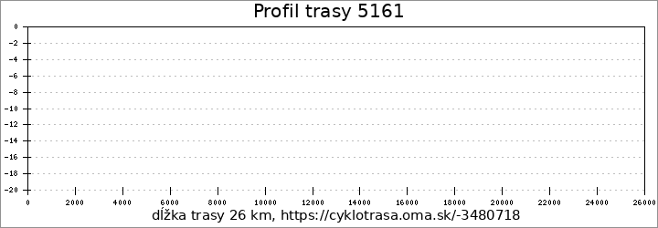 profil trasy 5161