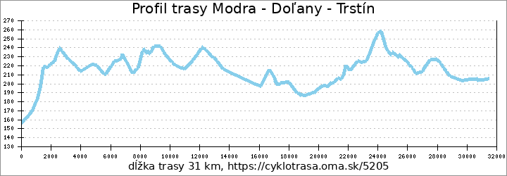 profil trasy Modra - Doľany - Trstín