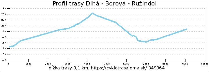 profil trasy Dlhá - Borová - Ružindol