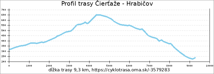 profil trasy Čierťaže - Hrabičov