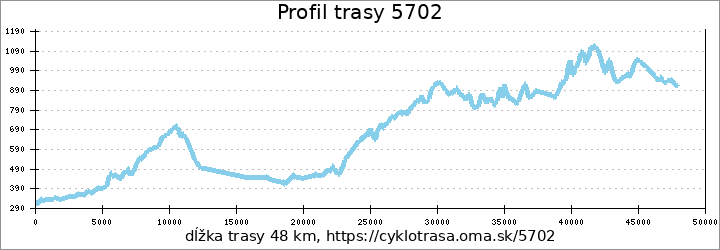 profil trasy 5702