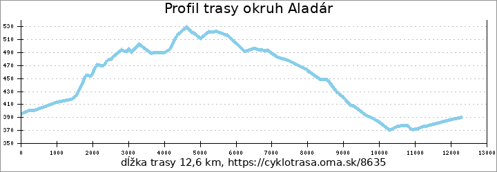 profil trasy okruh Aladár