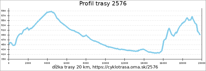 profil trasy 2576