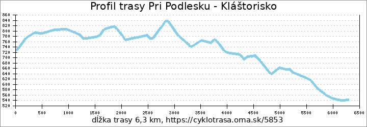 profil trasy Pri Podlesku - Kláštorisko