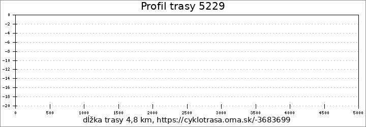 profil trasy 5229