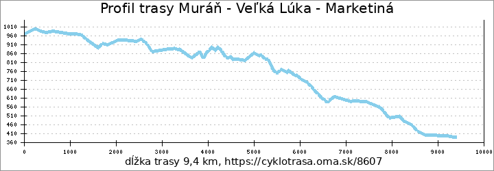 profil trasy Muráň - Veľká Lúka - Marketiná