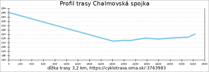 profil trasy Chalmovská spojka