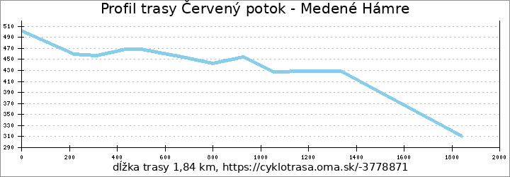 profil trasy Červený potok - Medené Hámre