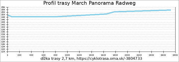 profil trasy March Panorama Radweg