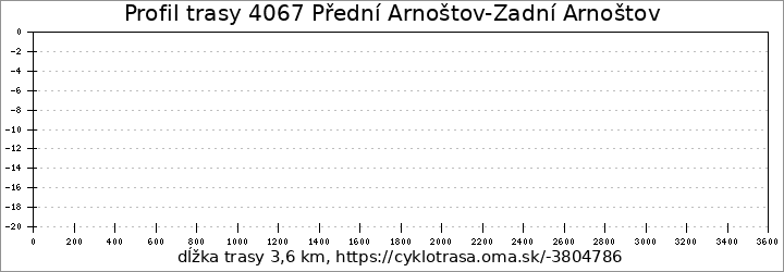 profil trasy 4067 Přední Arnoštov-Zadní Arnoštov