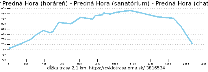 profil trasy Predná Hora (horáreň) - Predná Hora (sanatórium) - Predná Hora (chata Ľubeník)