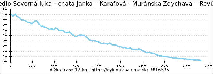 profil trasy sedlo Severná lúka - chata Janka – Karafová - Muránska Zdychava – Revúčka - Revúca